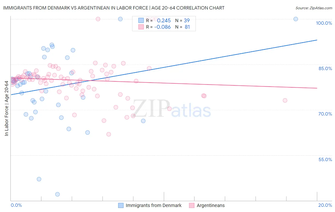 Immigrants from Denmark vs Argentinean In Labor Force | Age 20-64