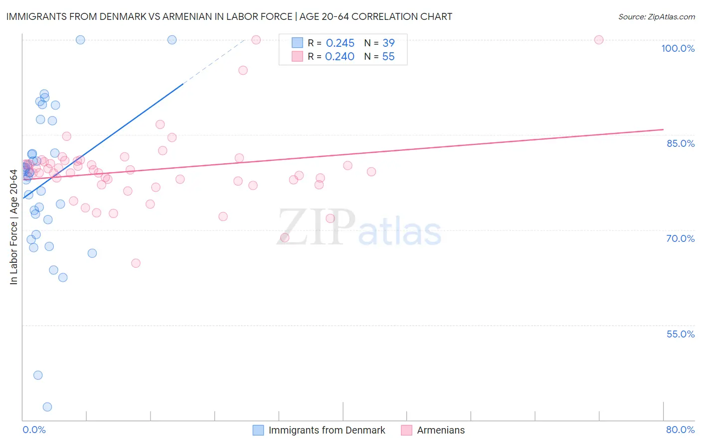 Immigrants from Denmark vs Armenian In Labor Force | Age 20-64