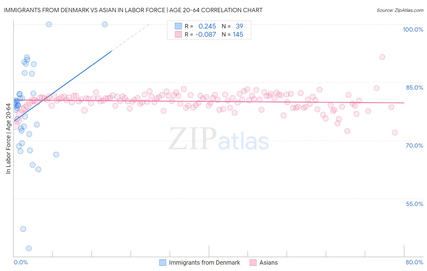 Immigrants from Denmark vs Asian In Labor Force | Age 20-64
