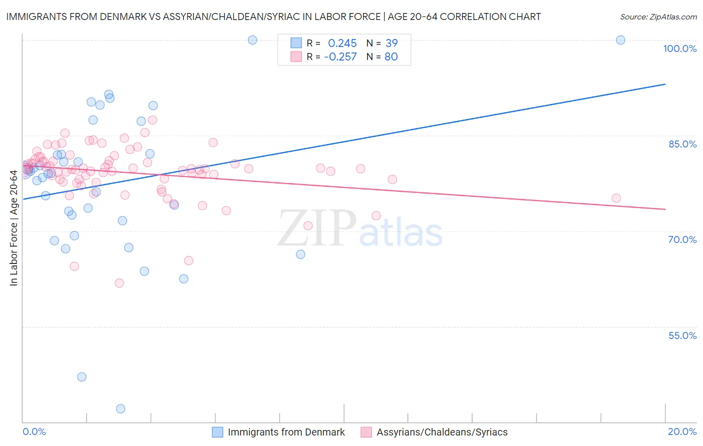 Immigrants from Denmark vs Assyrian/Chaldean/Syriac In Labor Force | Age 20-64