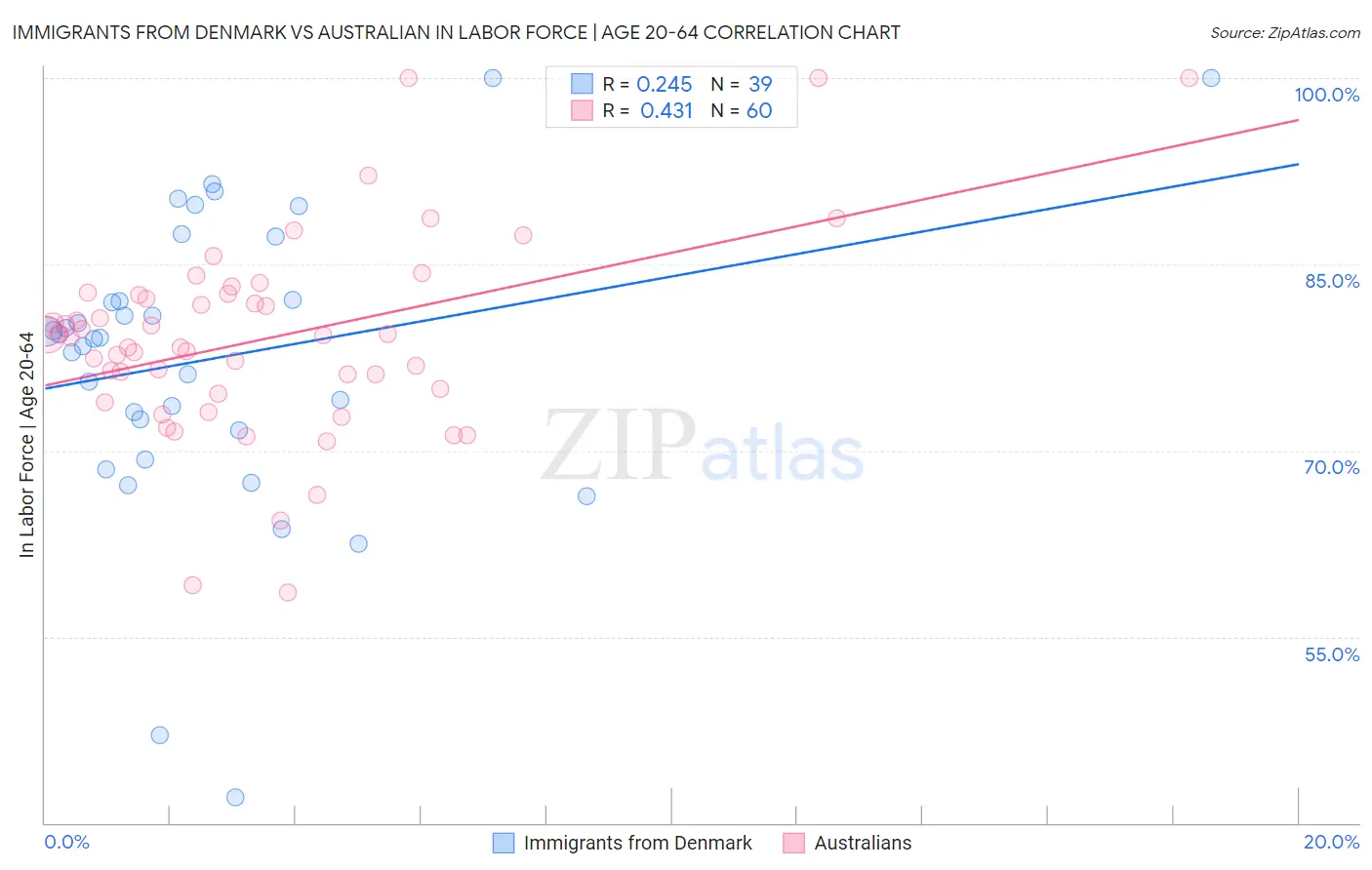 Immigrants from Denmark vs Australian In Labor Force | Age 20-64