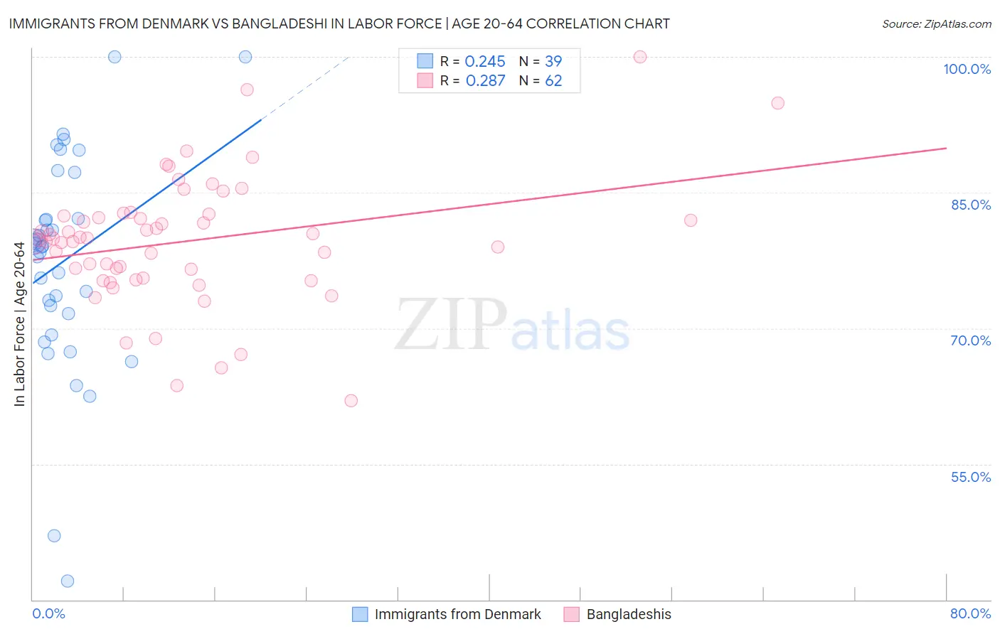 Immigrants from Denmark vs Bangladeshi In Labor Force | Age 20-64
