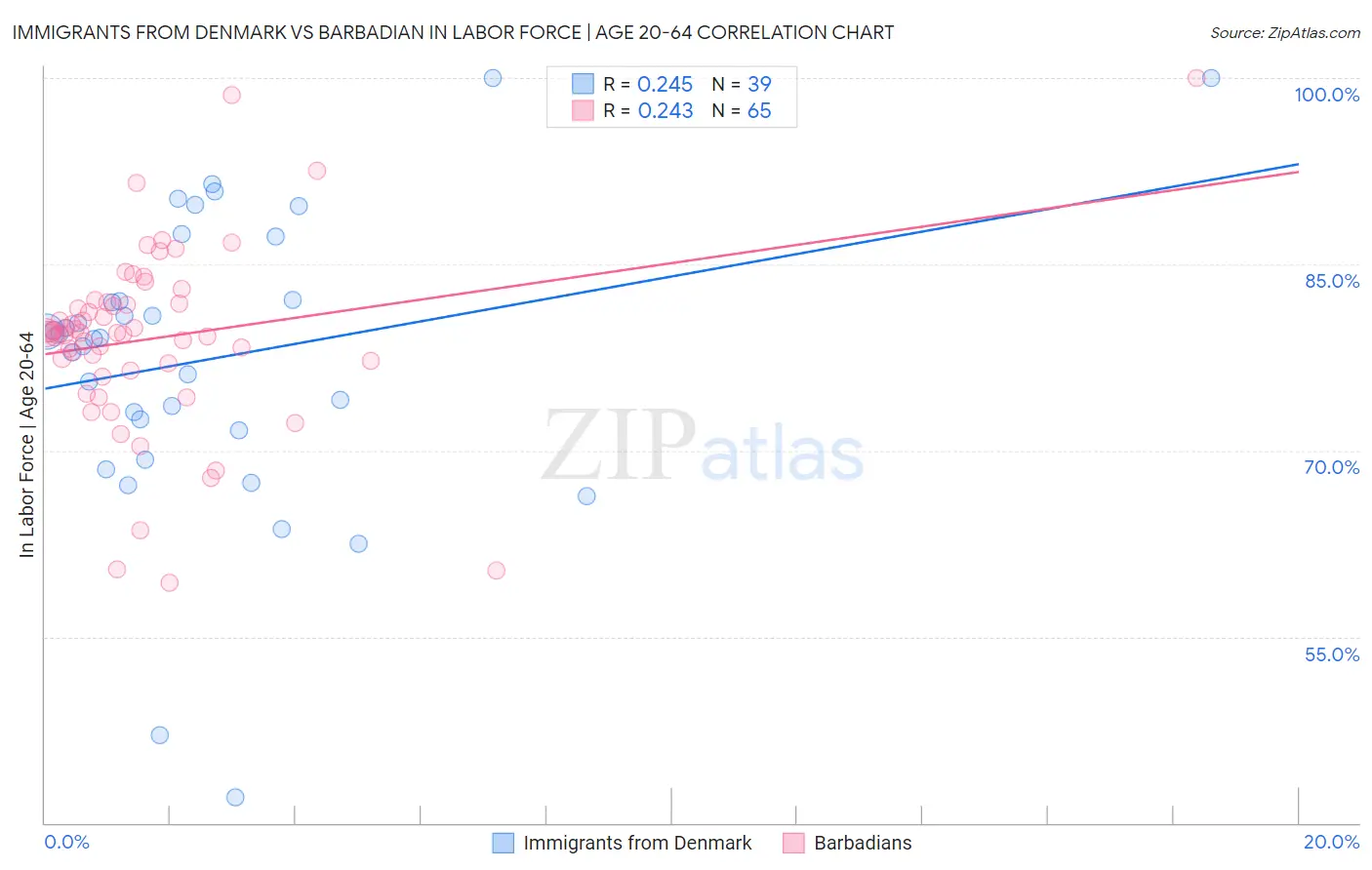 Immigrants from Denmark vs Barbadian In Labor Force | Age 20-64