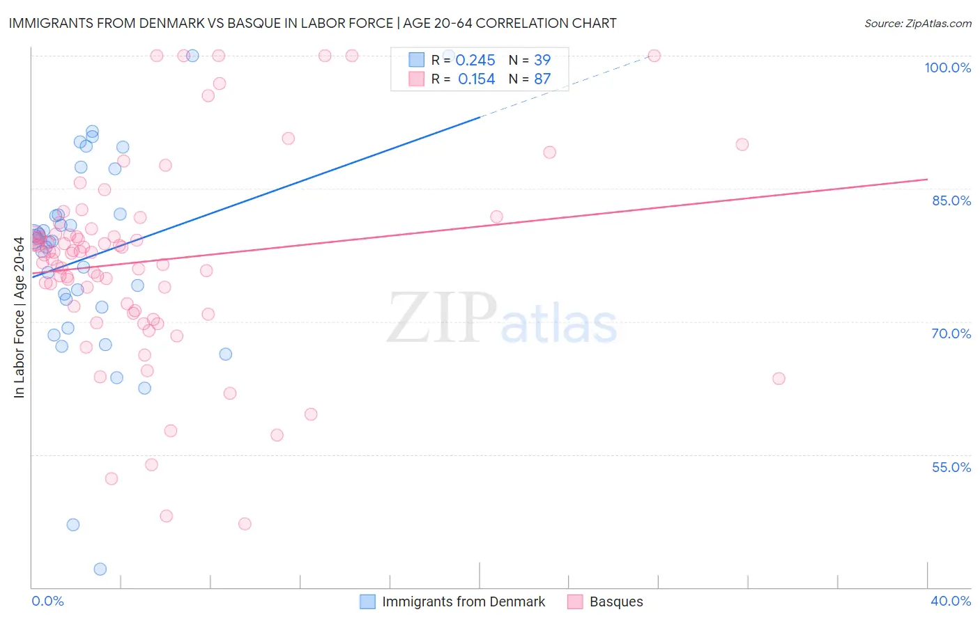 Immigrants from Denmark vs Basque In Labor Force | Age 20-64