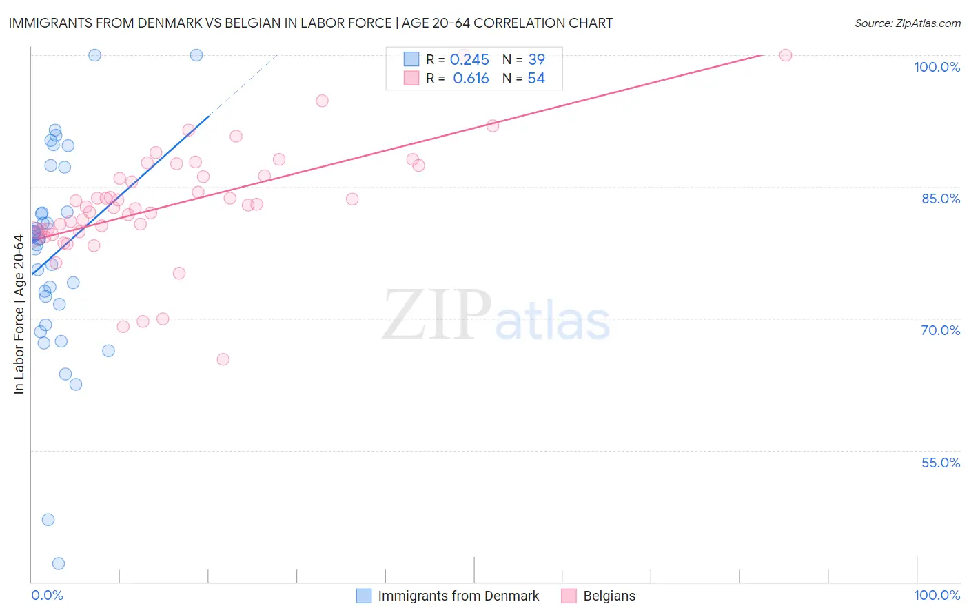 Immigrants from Denmark vs Belgian In Labor Force | Age 20-64