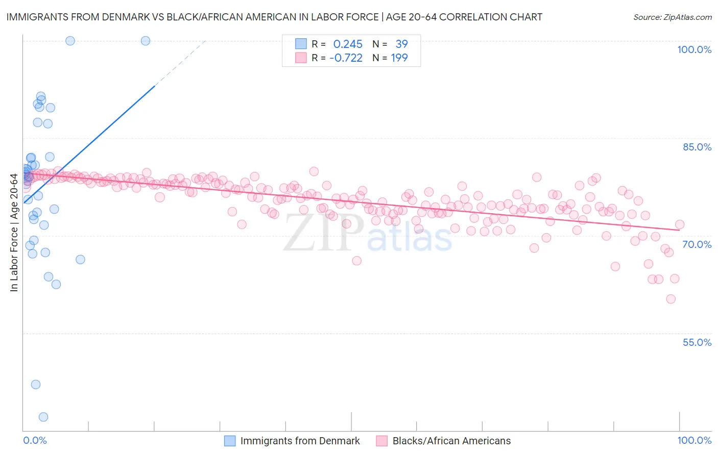 Immigrants from Denmark vs Black/African American In Labor Force | Age 20-64