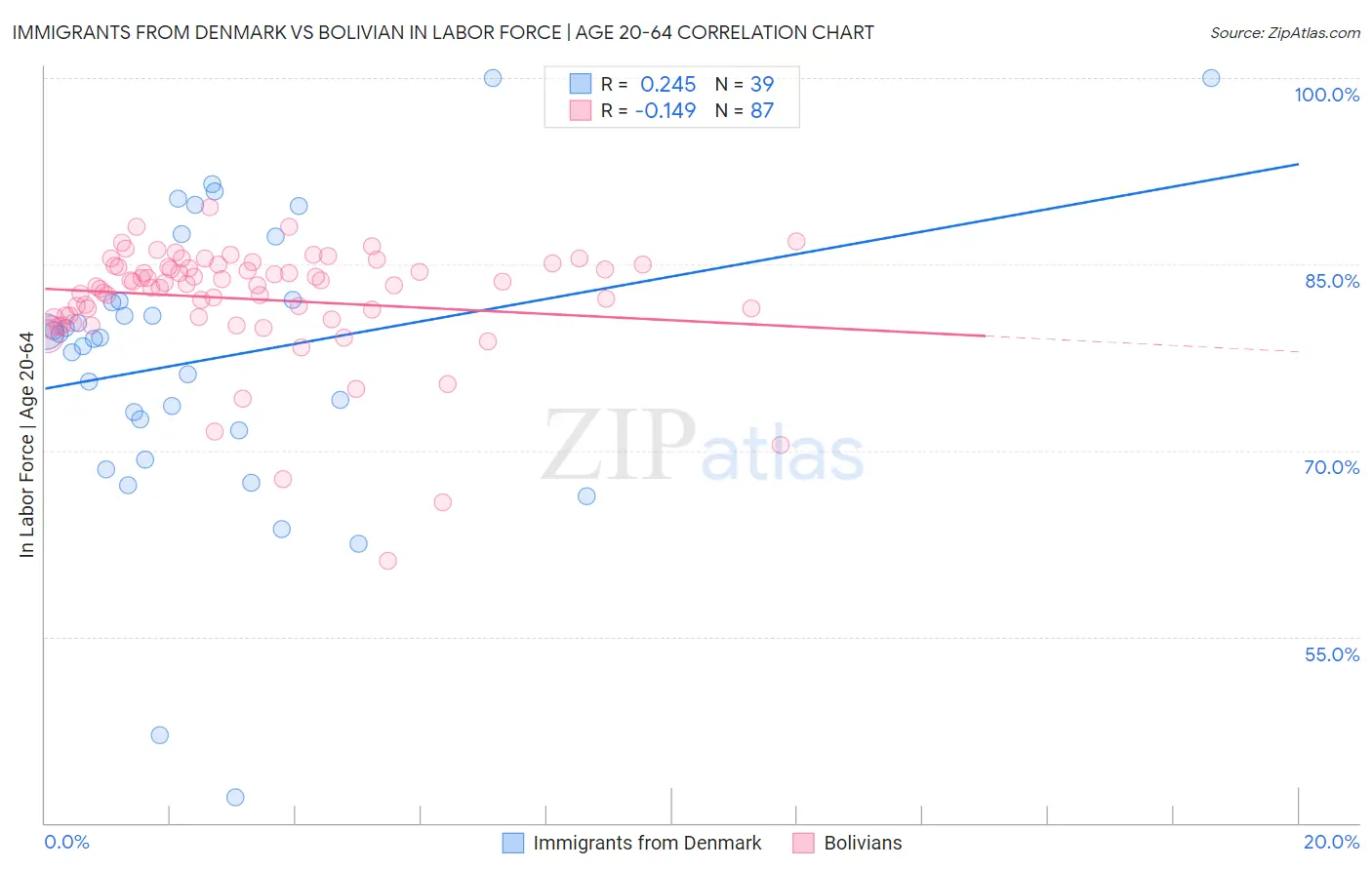 Immigrants from Denmark vs Bolivian In Labor Force | Age 20-64
