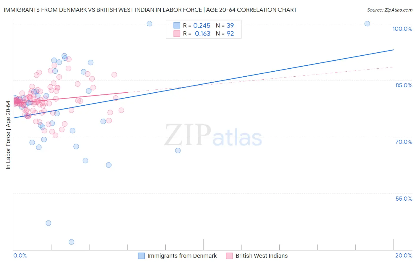 Immigrants from Denmark vs British West Indian In Labor Force | Age 20-64