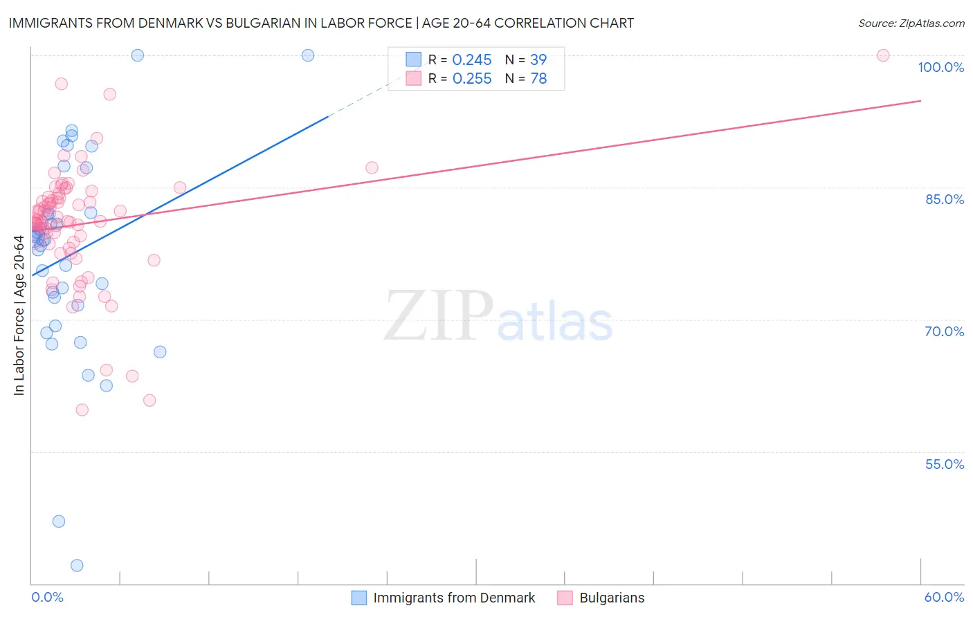 Immigrants from Denmark vs Bulgarian In Labor Force | Age 20-64