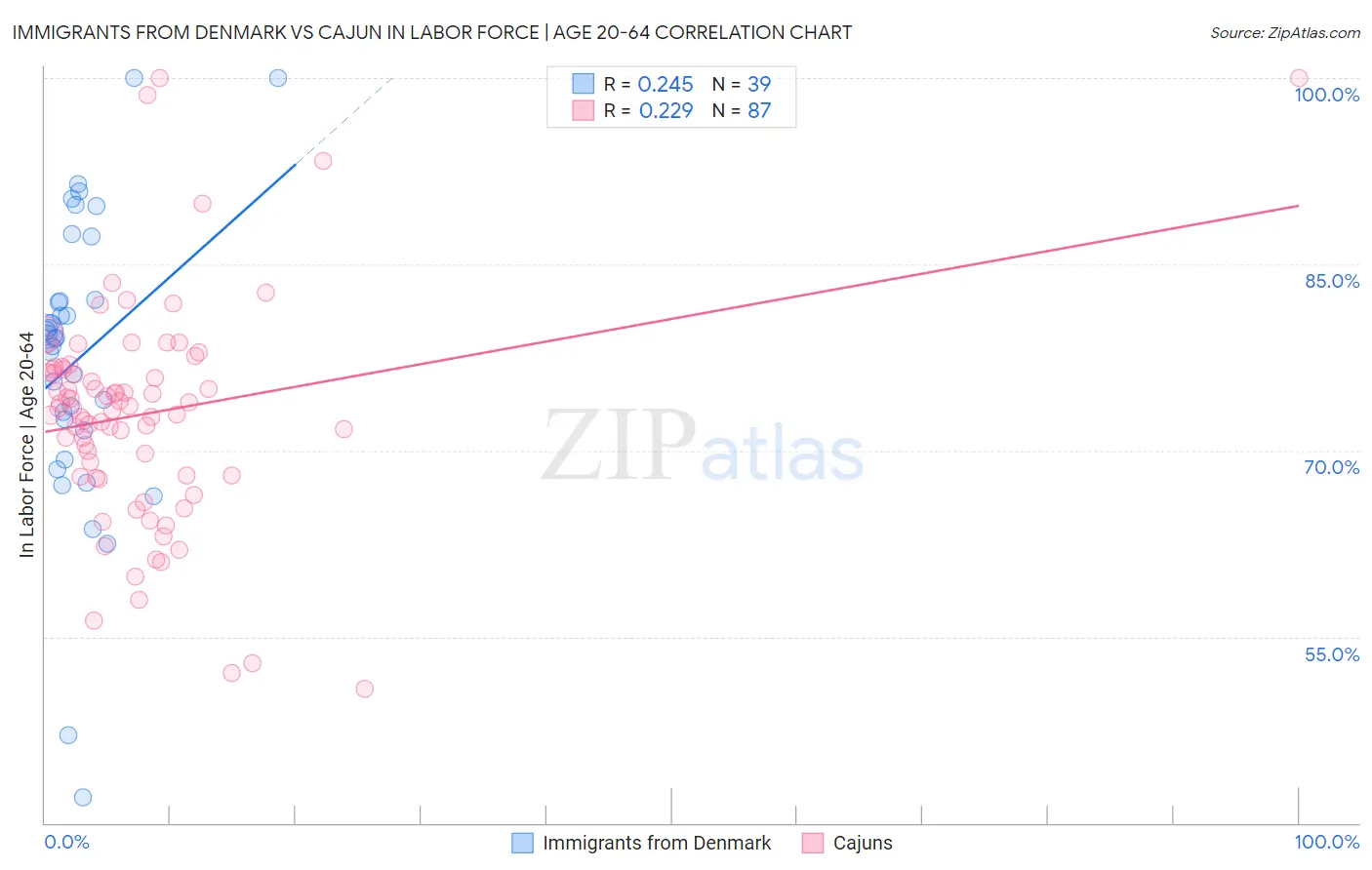 Immigrants from Denmark vs Cajun In Labor Force | Age 20-64