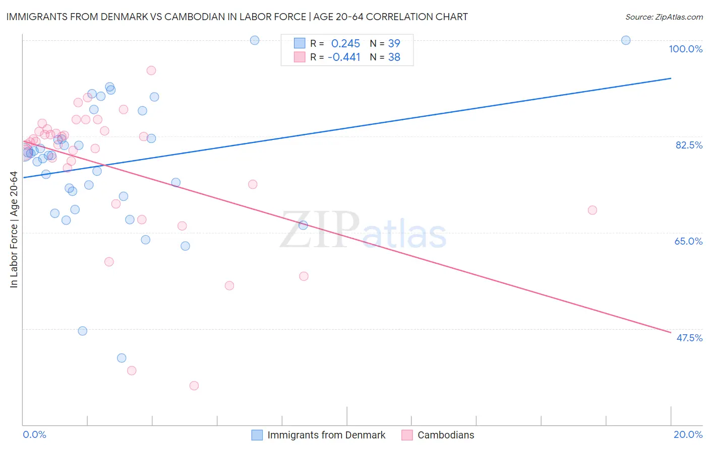 Immigrants from Denmark vs Cambodian In Labor Force | Age 20-64