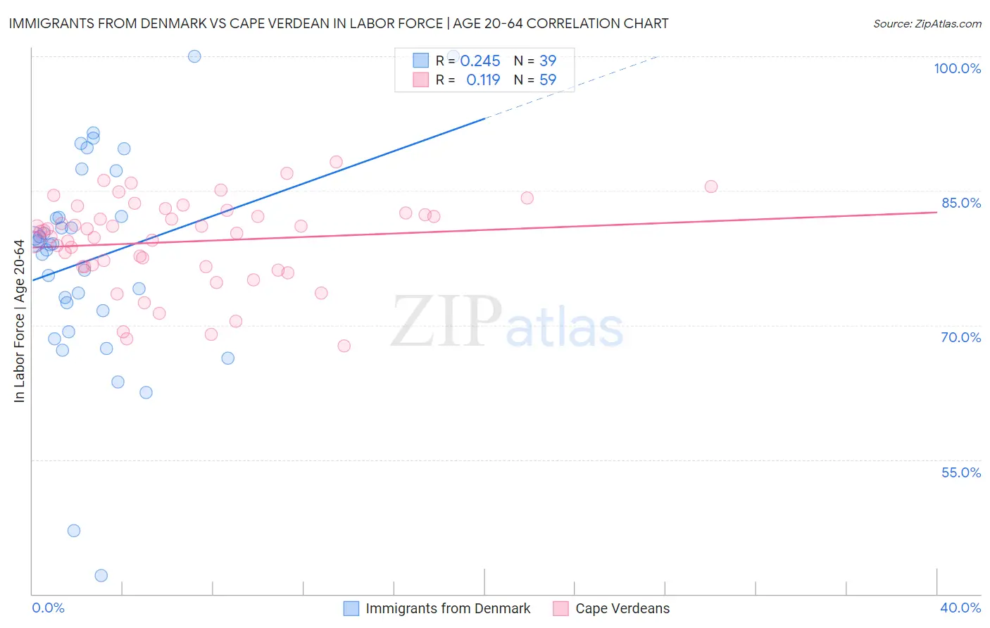 Immigrants from Denmark vs Cape Verdean In Labor Force | Age 20-64