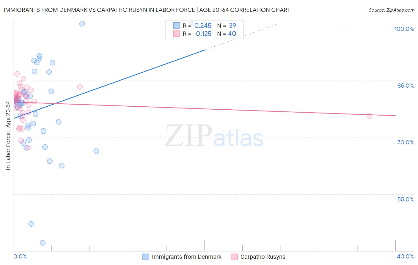 Immigrants from Denmark vs Carpatho Rusyn In Labor Force | Age 20-64