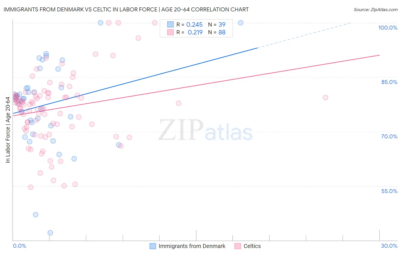 Immigrants from Denmark vs Celtic In Labor Force | Age 20-64