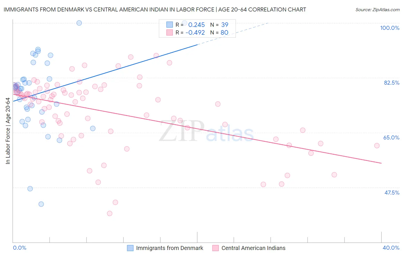 Immigrants from Denmark vs Central American Indian In Labor Force | Age 20-64