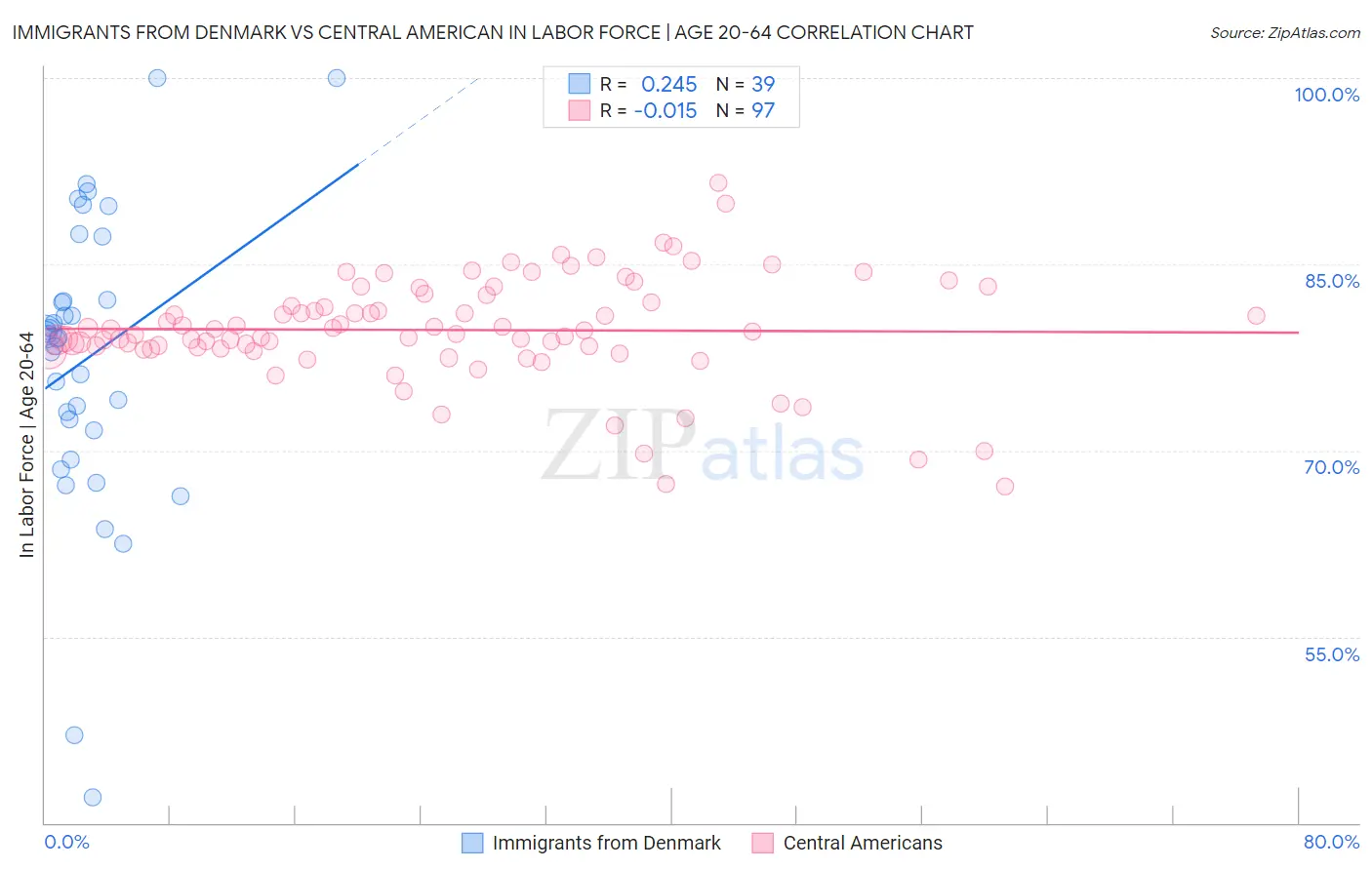 Immigrants from Denmark vs Central American In Labor Force | Age 20-64