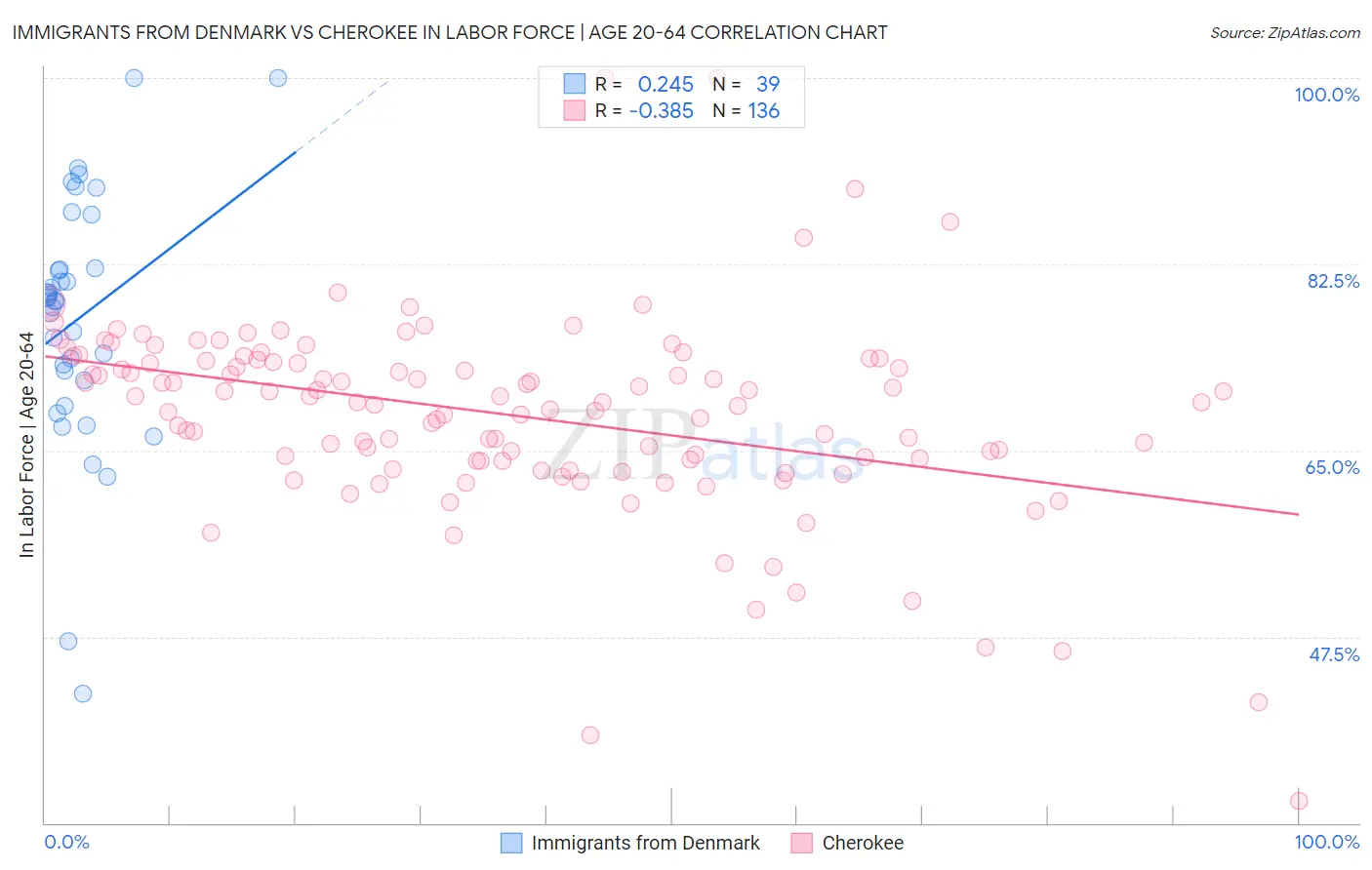 Immigrants from Denmark vs Cherokee In Labor Force | Age 20-64