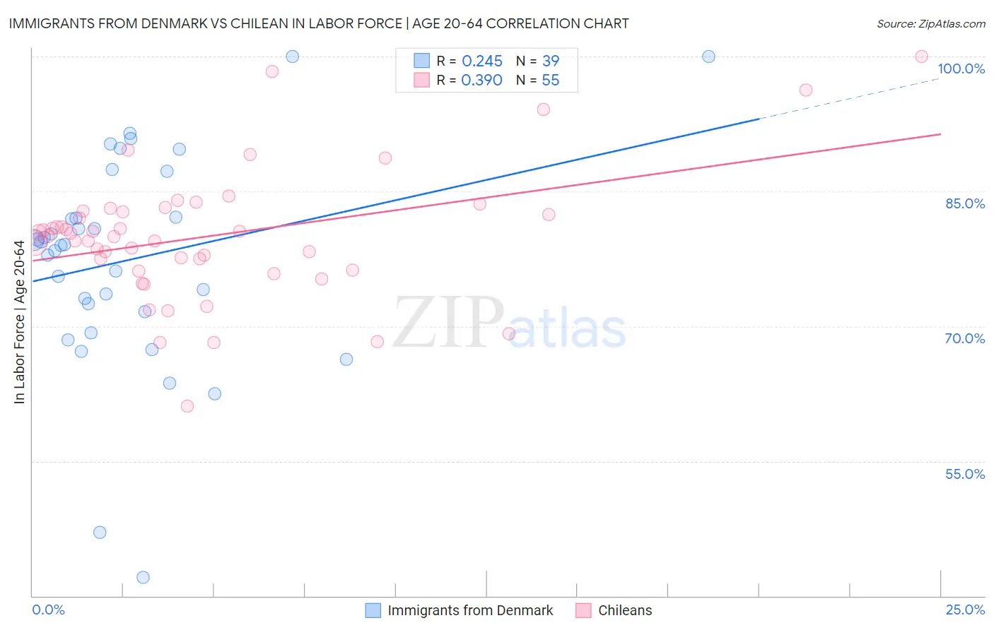Immigrants from Denmark vs Chilean In Labor Force | Age 20-64
