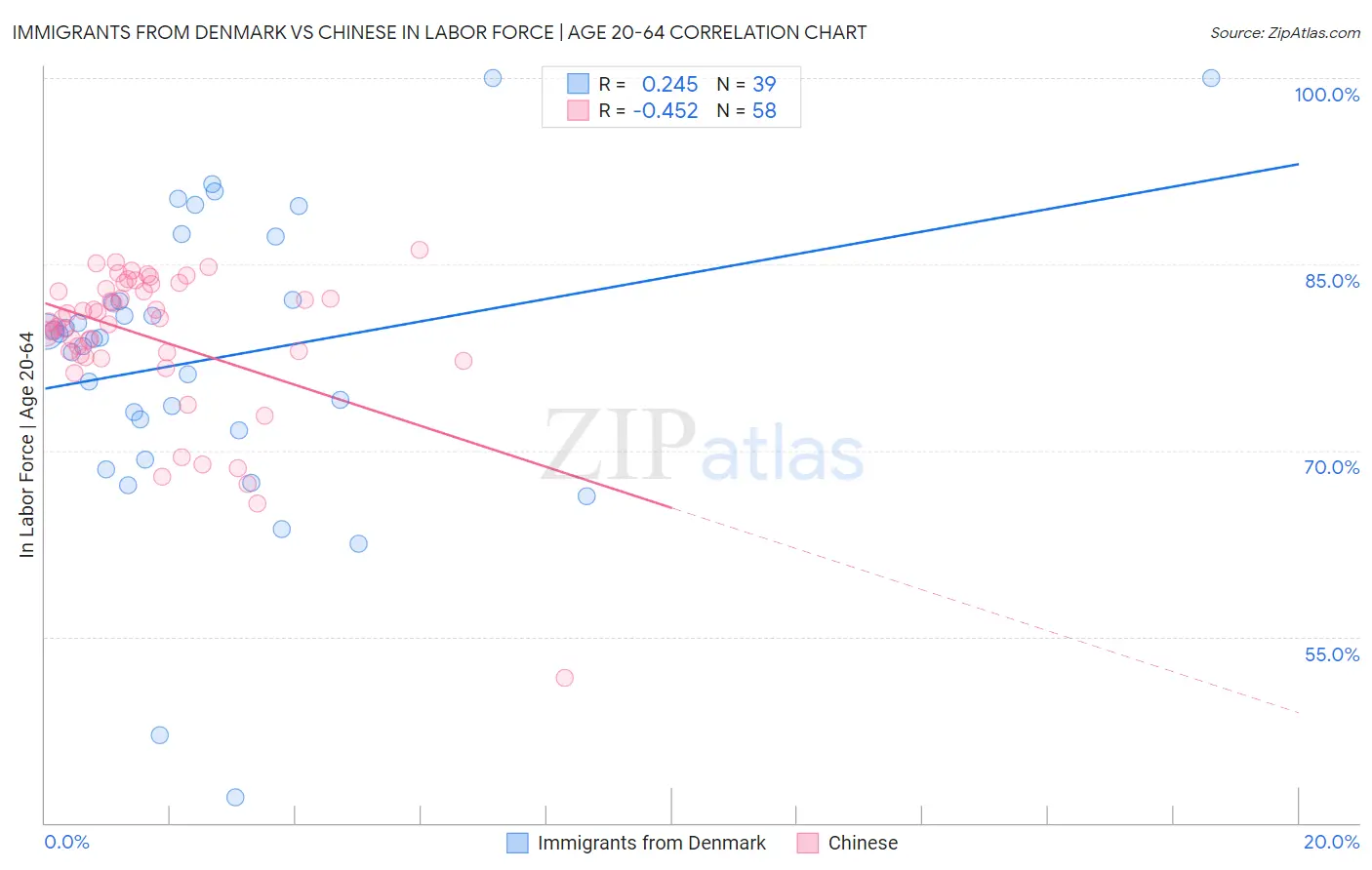 Immigrants from Denmark vs Chinese In Labor Force | Age 20-64