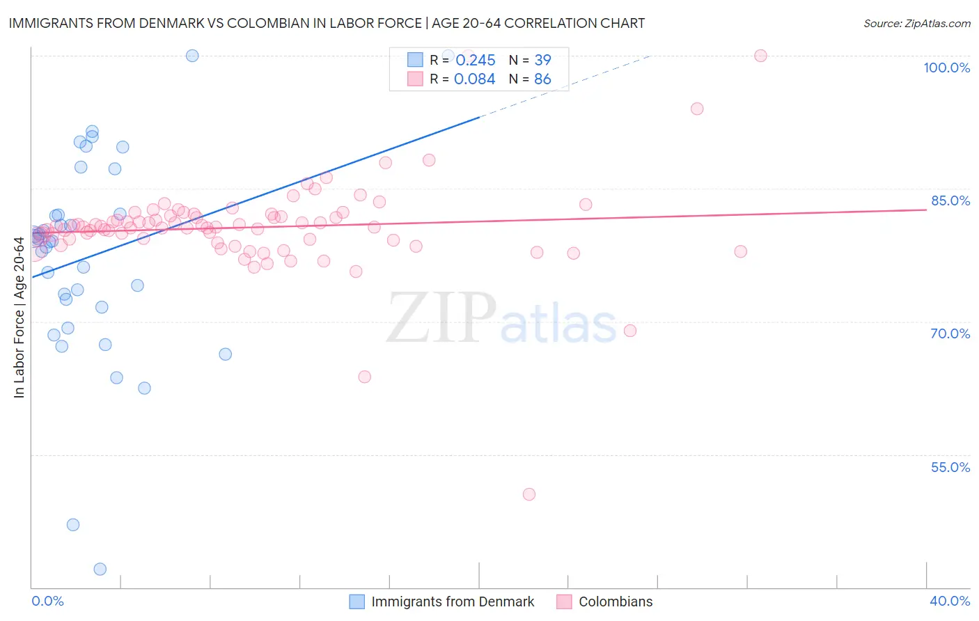 Immigrants from Denmark vs Colombian In Labor Force | Age 20-64