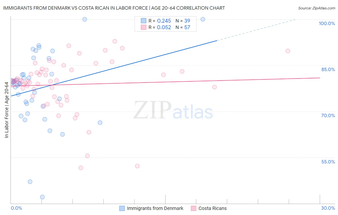 Immigrants from Denmark vs Costa Rican In Labor Force | Age 20-64