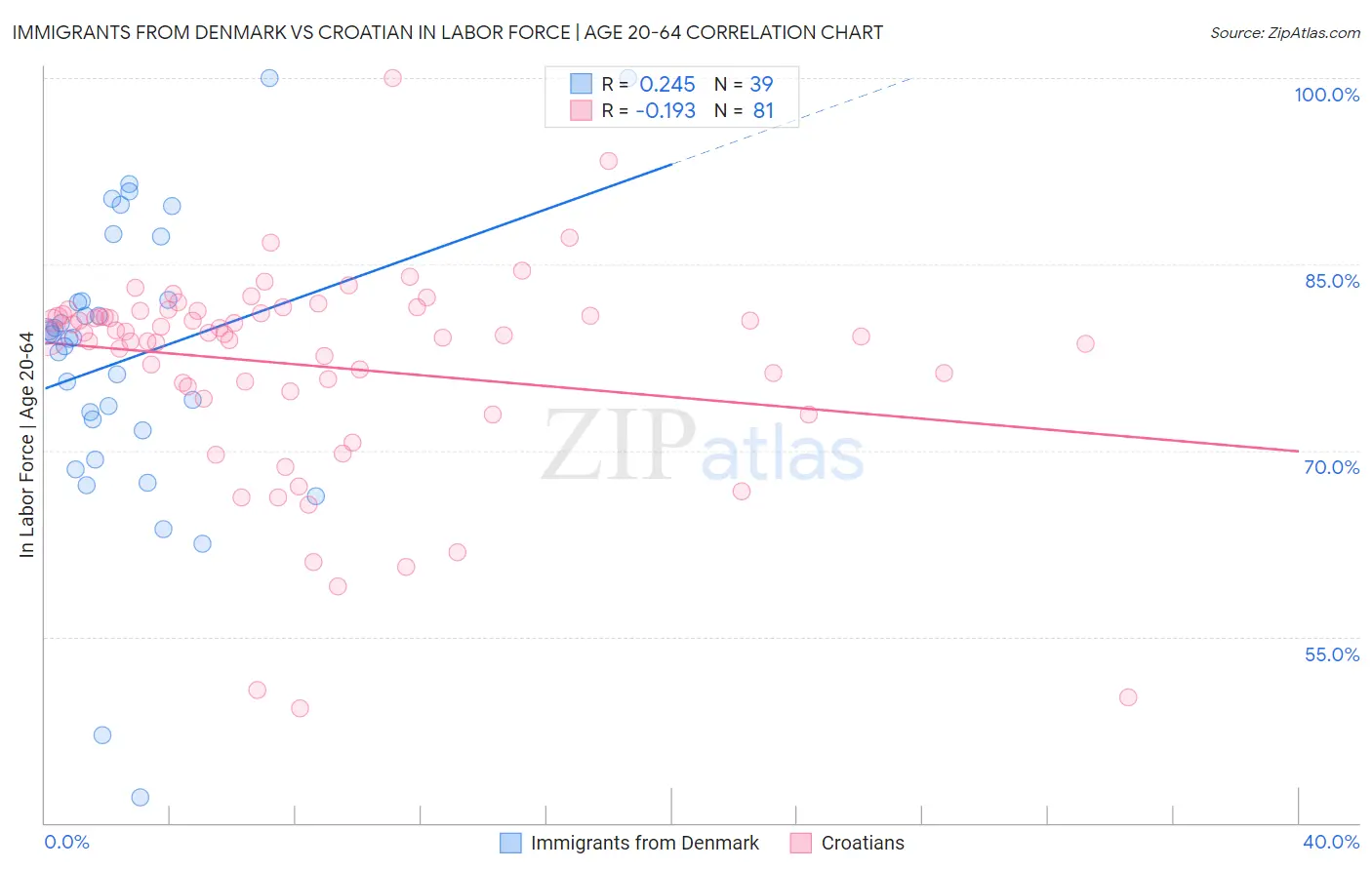 Immigrants from Denmark vs Croatian In Labor Force | Age 20-64