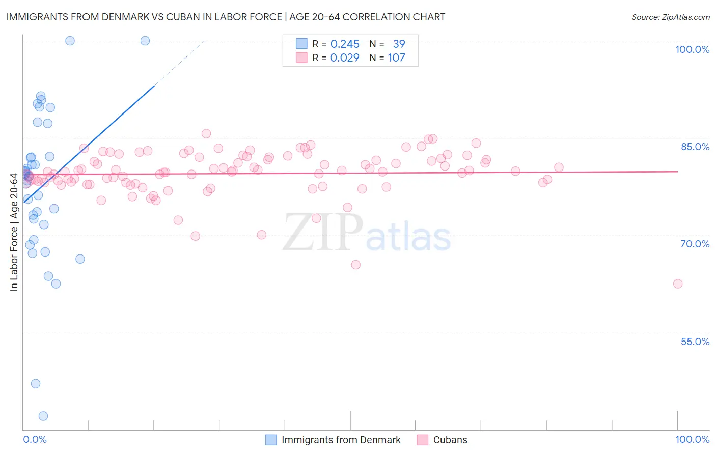 Immigrants from Denmark vs Cuban In Labor Force | Age 20-64