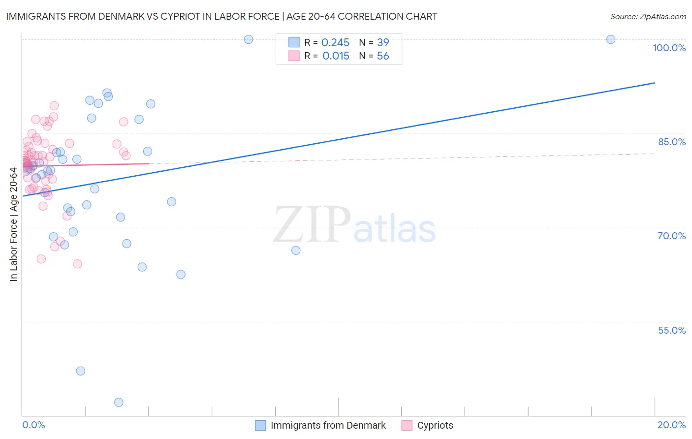 Immigrants from Denmark vs Cypriot In Labor Force | Age 20-64