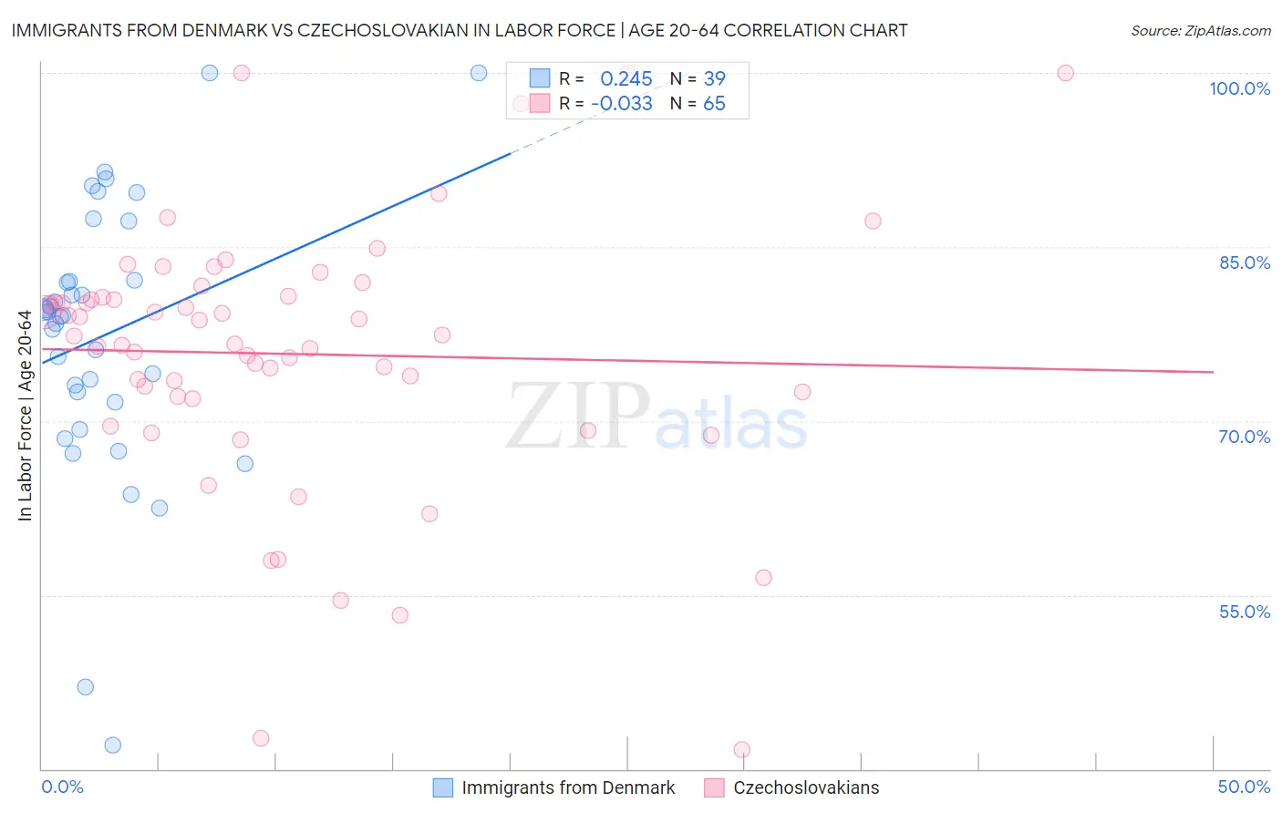 Immigrants from Denmark vs Czechoslovakian In Labor Force | Age 20-64