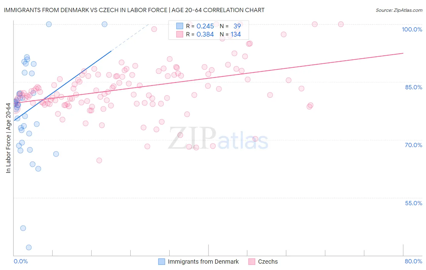 Immigrants from Denmark vs Czech In Labor Force | Age 20-64