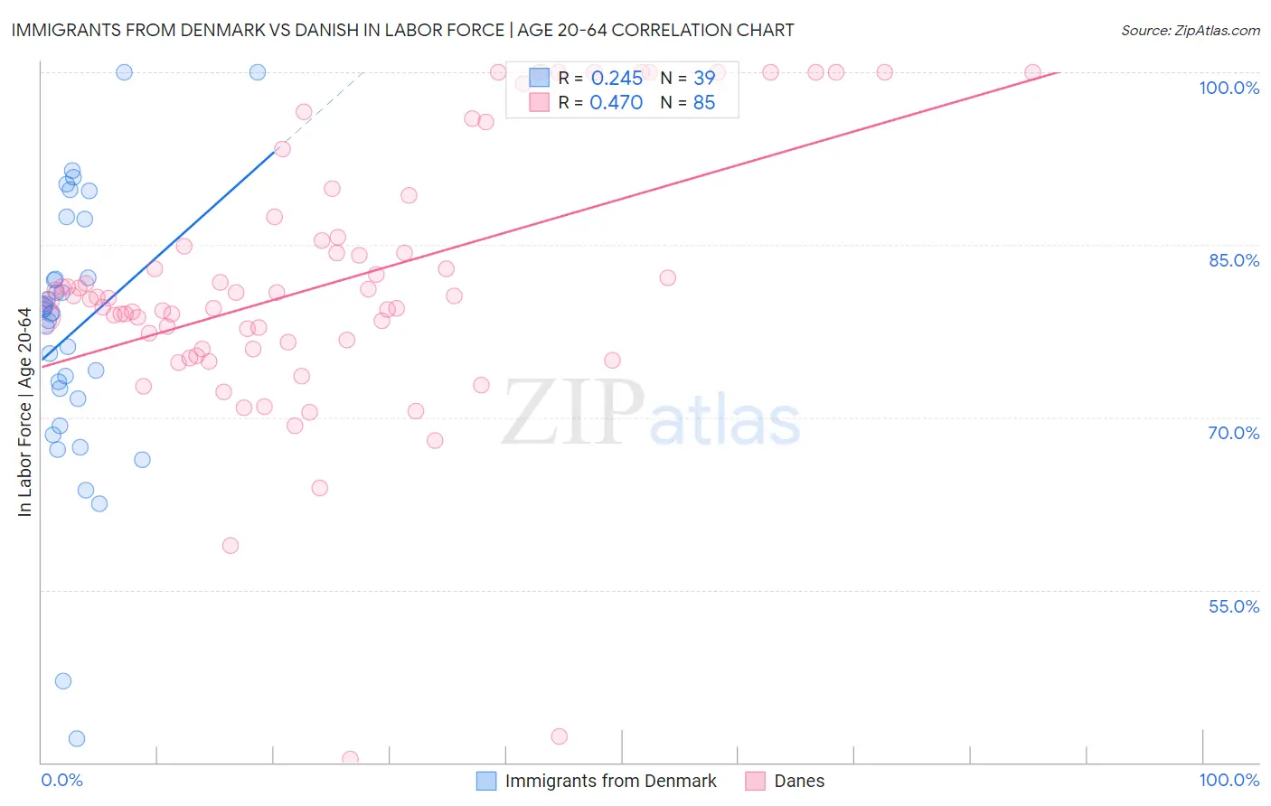 Immigrants from Denmark vs Danish In Labor Force | Age 20-64