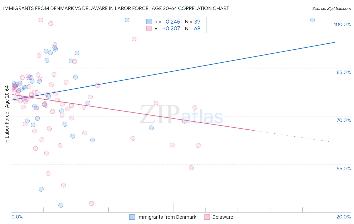 Immigrants from Denmark vs Delaware In Labor Force | Age 20-64