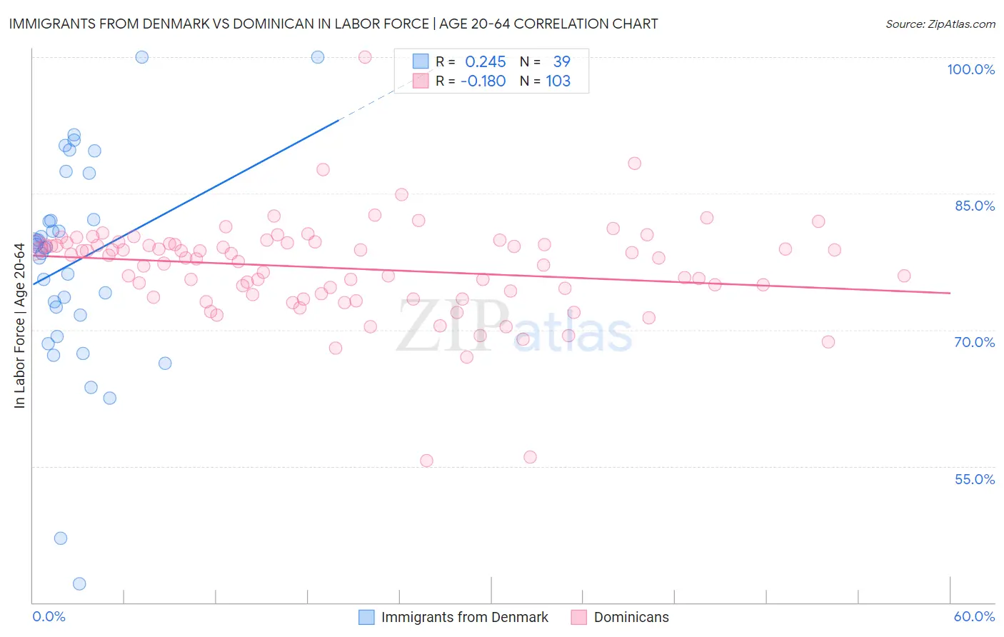 Immigrants from Denmark vs Dominican In Labor Force | Age 20-64