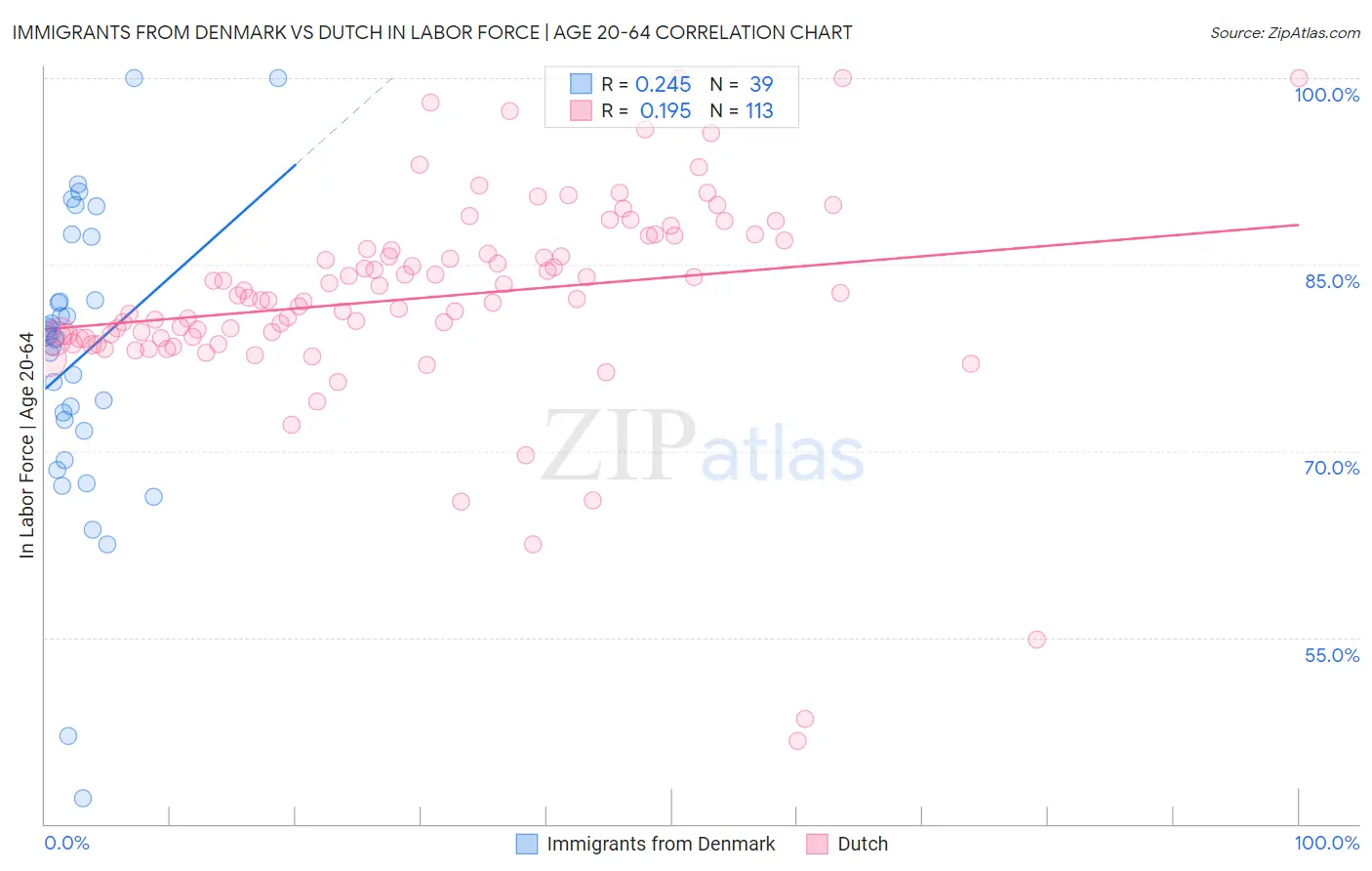 Immigrants from Denmark vs Dutch In Labor Force | Age 20-64