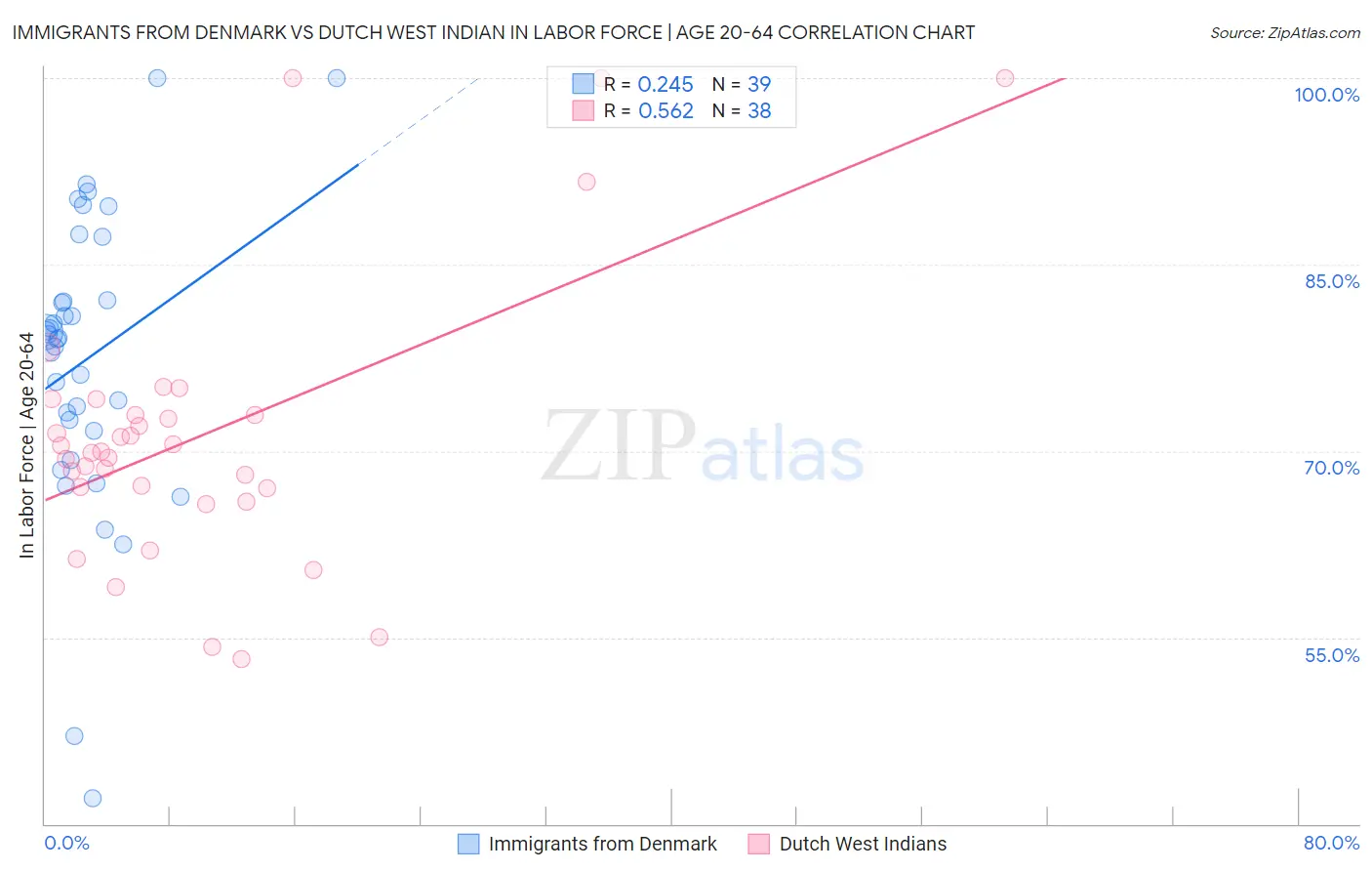 Immigrants from Denmark vs Dutch West Indian In Labor Force | Age 20-64