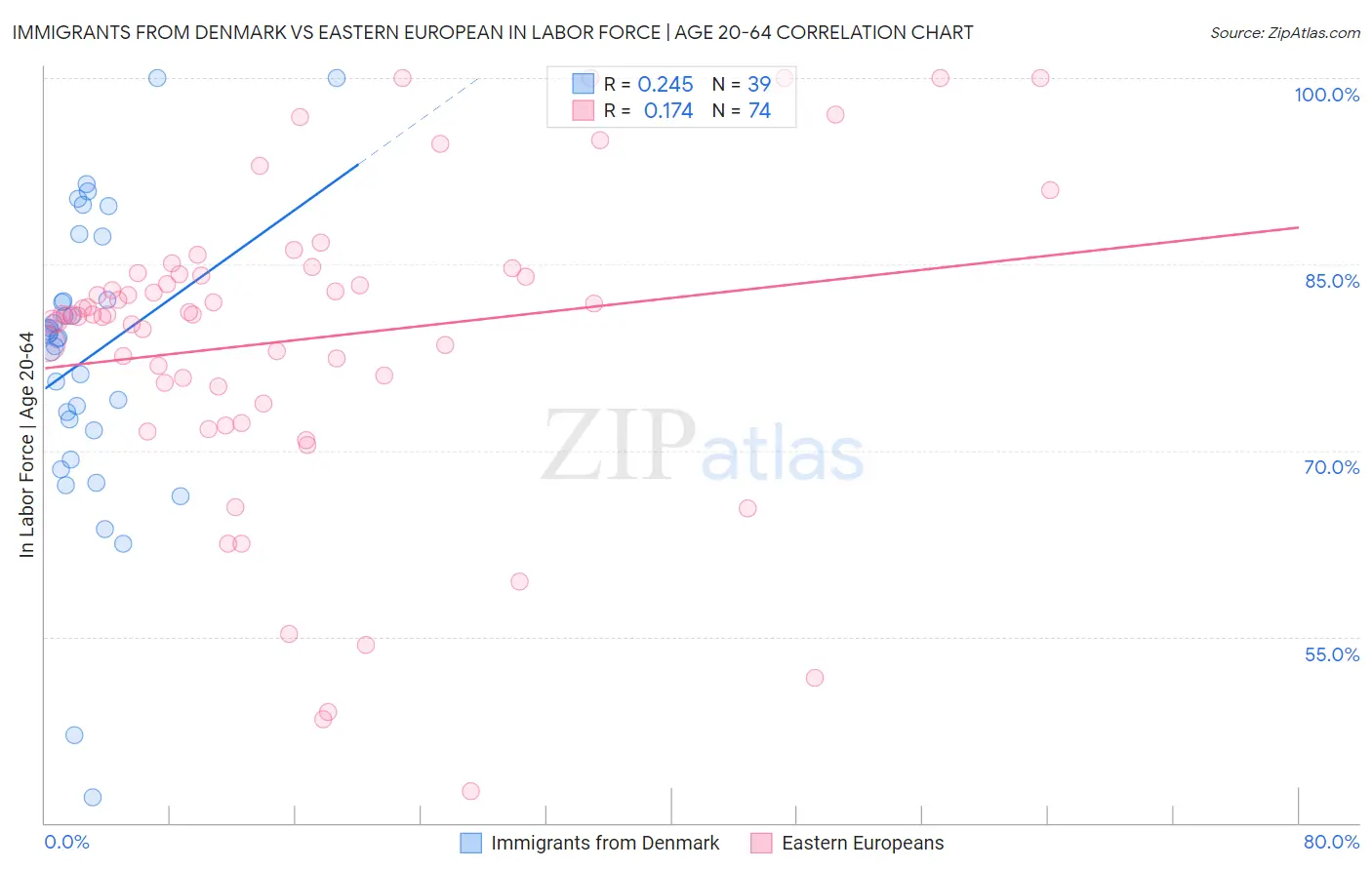 Immigrants from Denmark vs Eastern European In Labor Force | Age 20-64