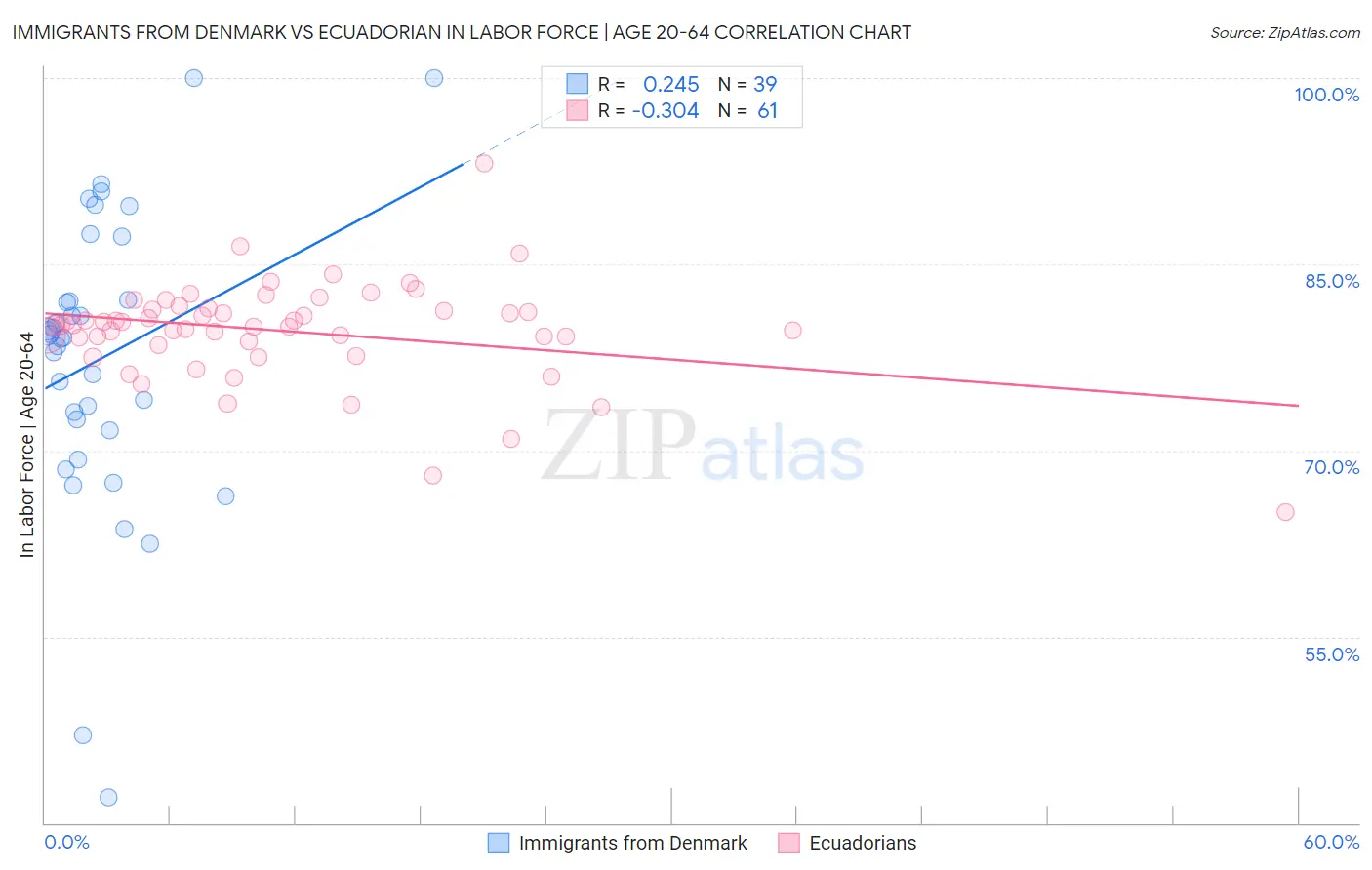 Immigrants from Denmark vs Ecuadorian In Labor Force | Age 20-64