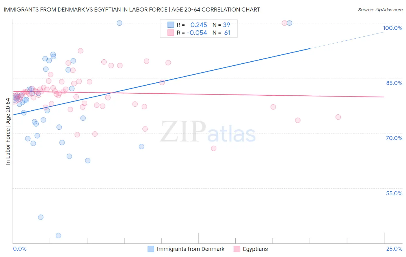 Immigrants from Denmark vs Egyptian In Labor Force | Age 20-64