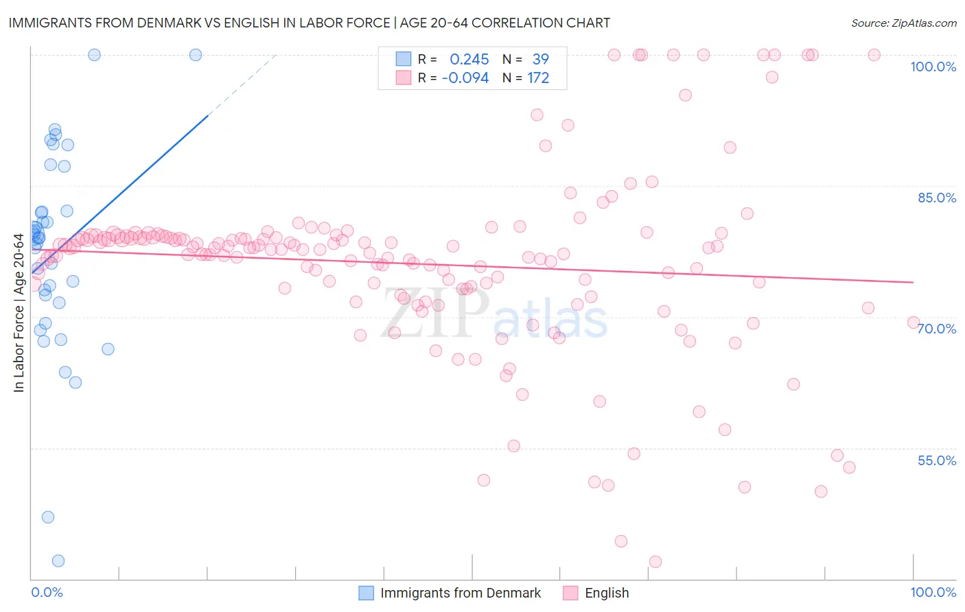 Immigrants from Denmark vs English In Labor Force | Age 20-64