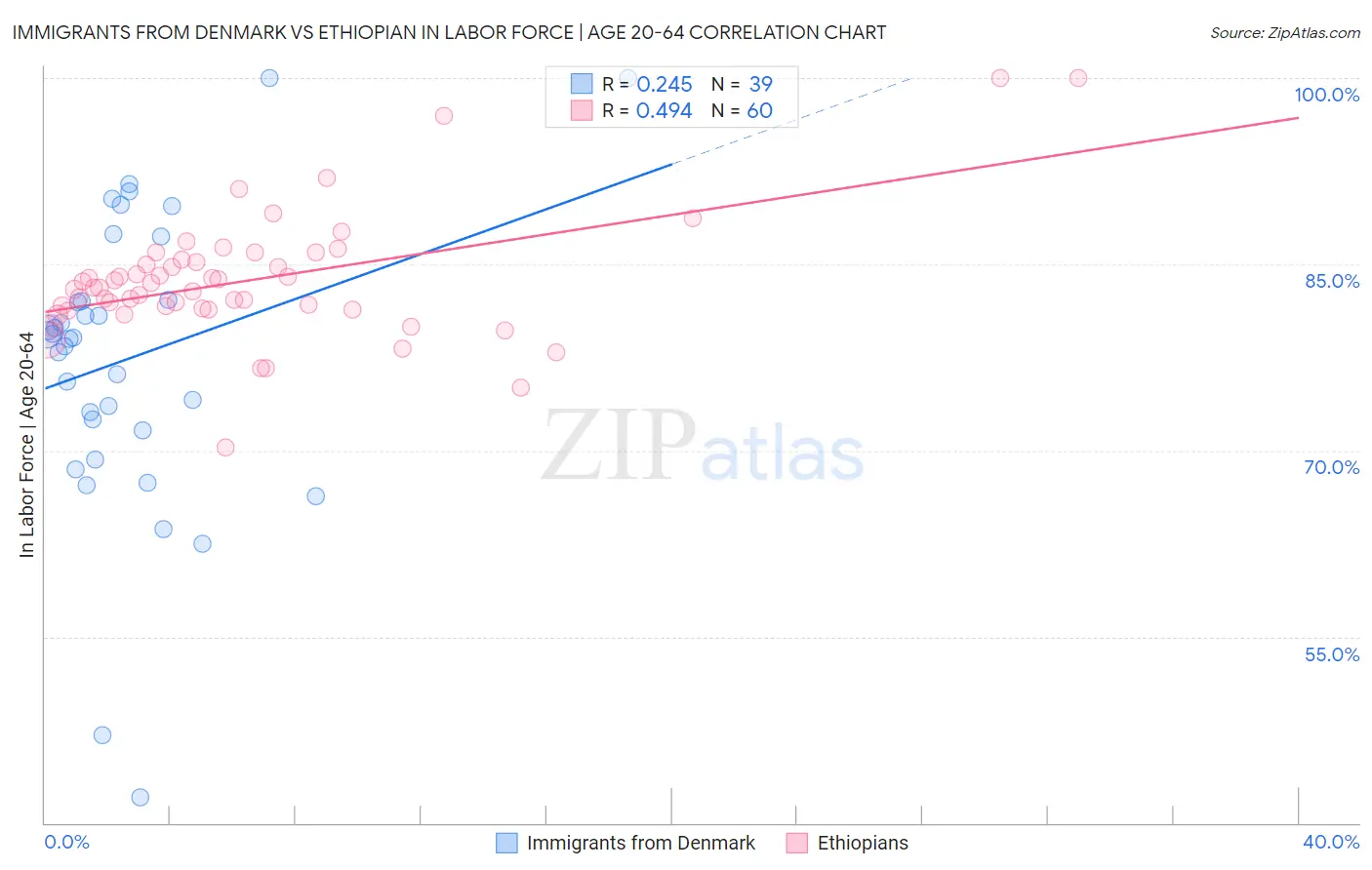 Immigrants from Denmark vs Ethiopian In Labor Force | Age 20-64