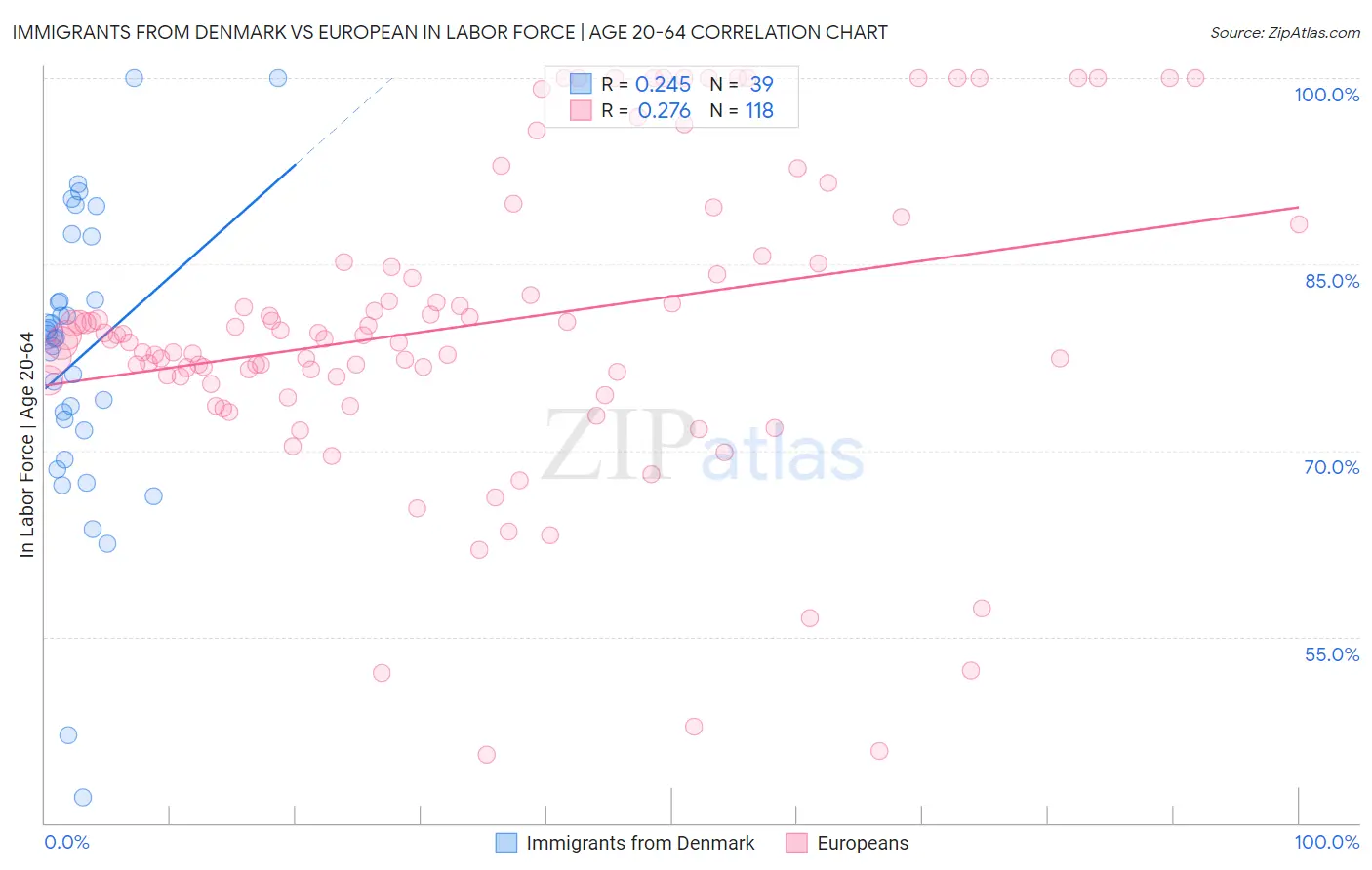 Immigrants from Denmark vs European In Labor Force | Age 20-64