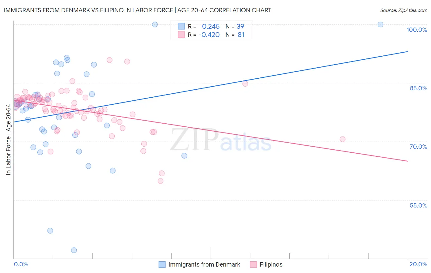 Immigrants from Denmark vs Filipino In Labor Force | Age 20-64
