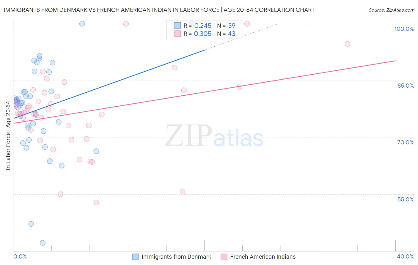 Immigrants from Denmark vs French American Indian In Labor Force | Age 20-64