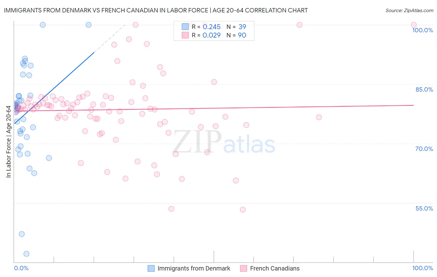 Immigrants from Denmark vs French Canadian In Labor Force | Age 20-64