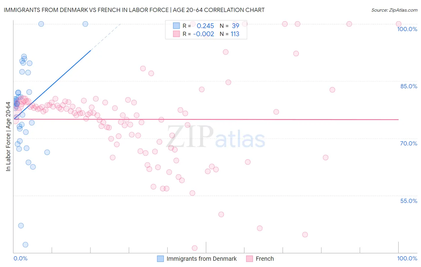 Immigrants from Denmark vs French In Labor Force | Age 20-64