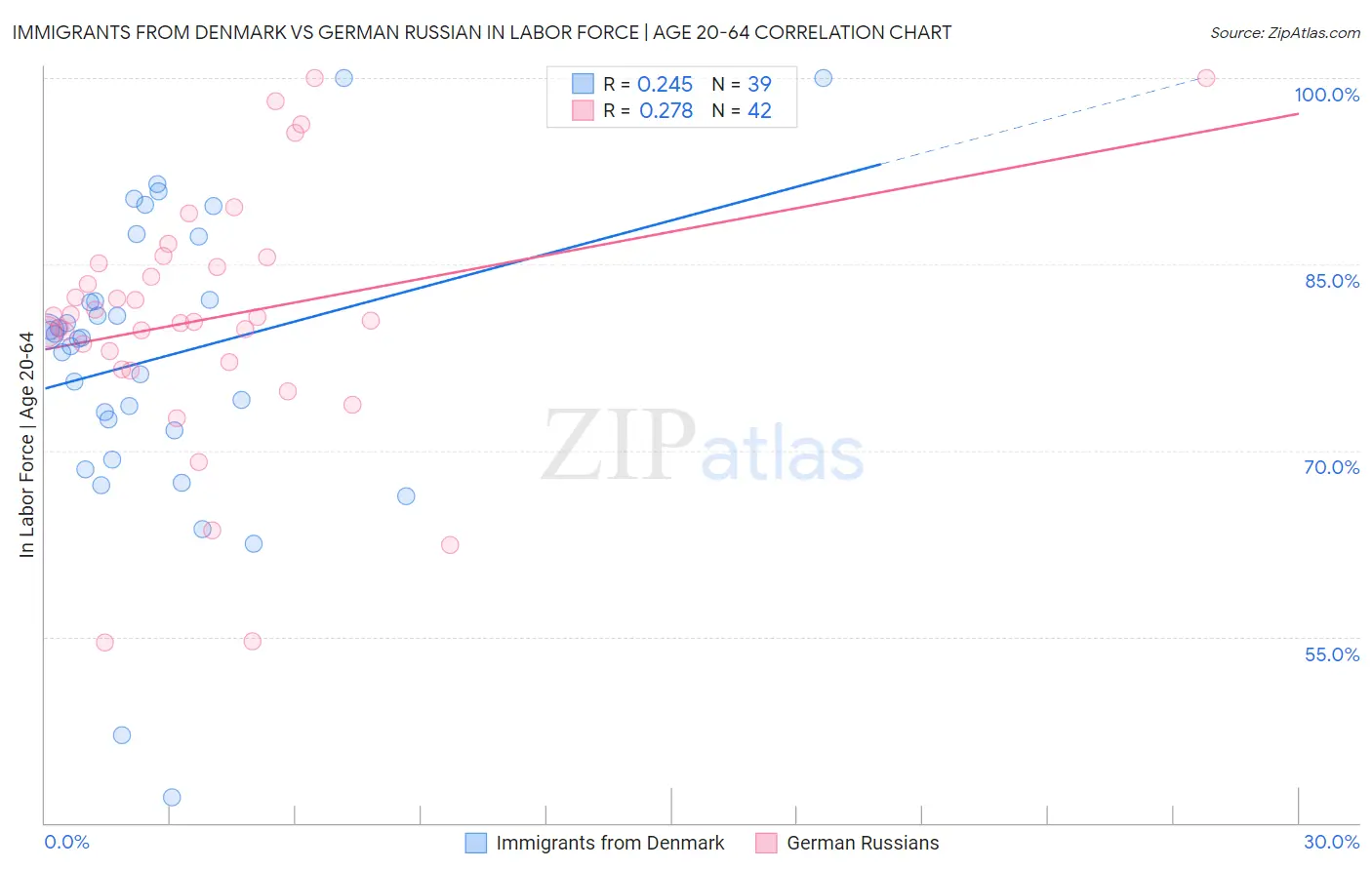 Immigrants from Denmark vs German Russian In Labor Force | Age 20-64