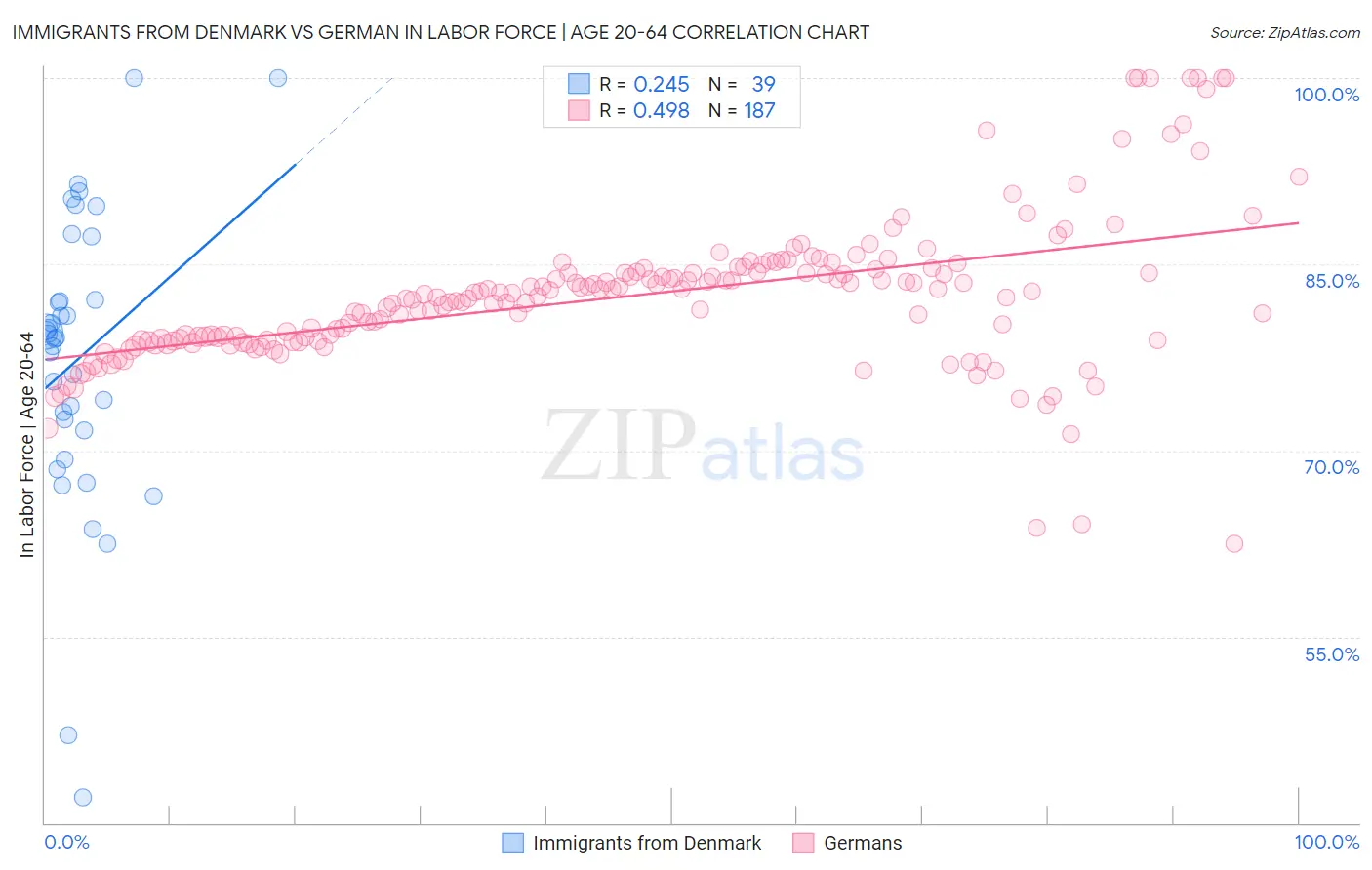 Immigrants from Denmark vs German In Labor Force | Age 20-64