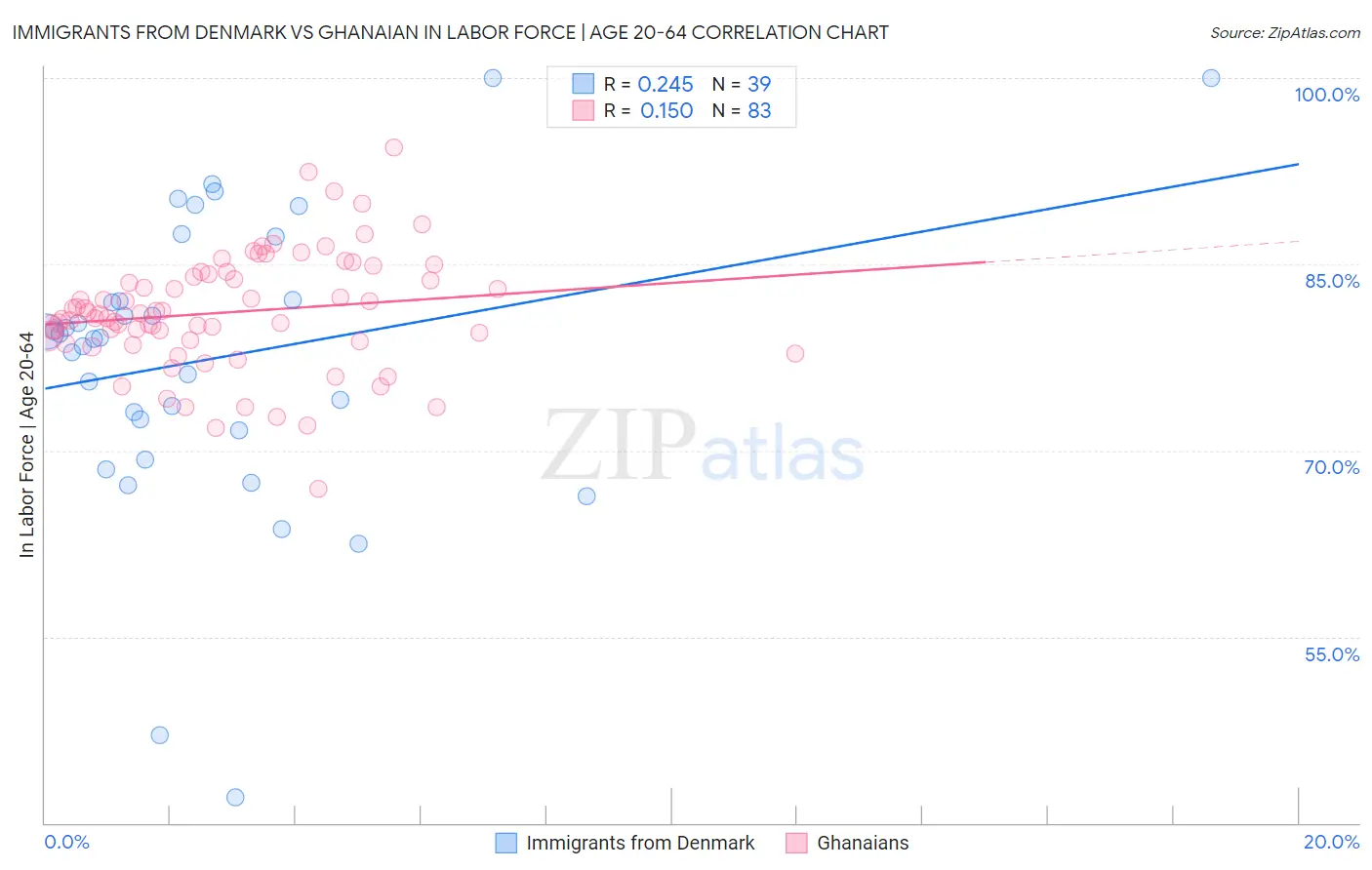 Immigrants from Denmark vs Ghanaian In Labor Force | Age 20-64