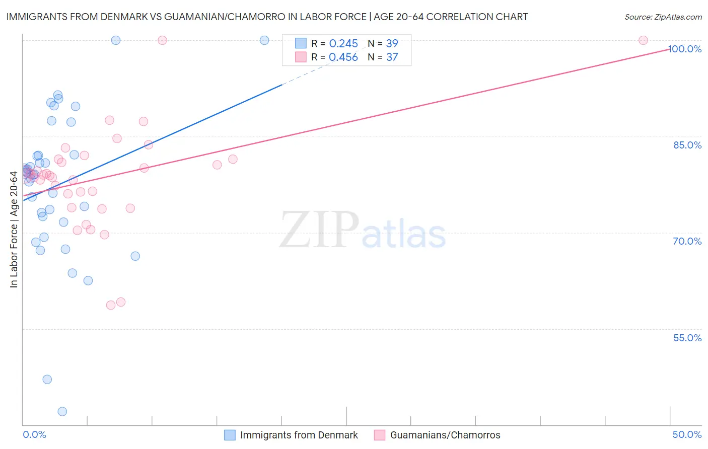 Immigrants from Denmark vs Guamanian/Chamorro In Labor Force | Age 20-64