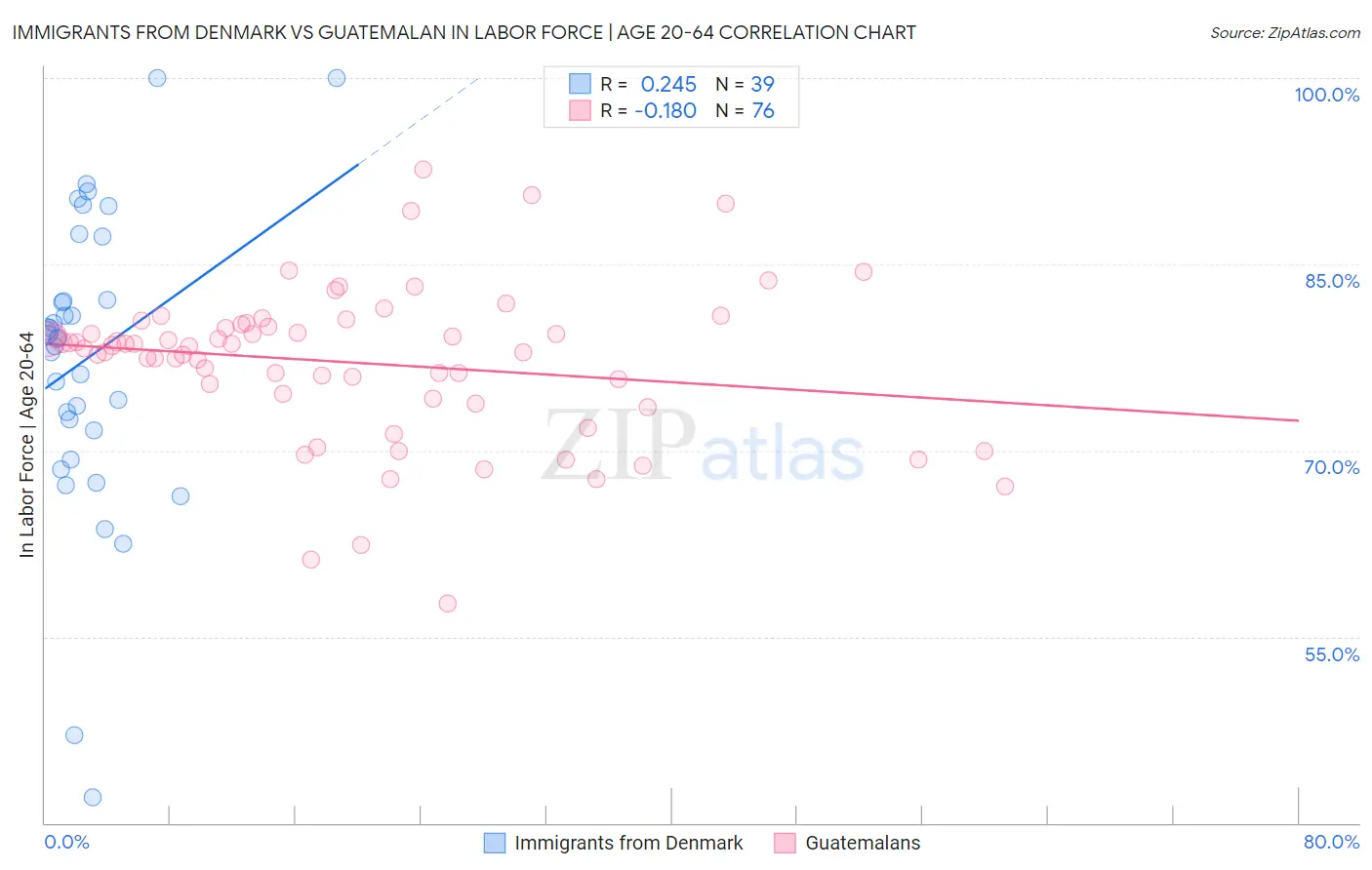 Immigrants from Denmark vs Guatemalan In Labor Force | Age 20-64